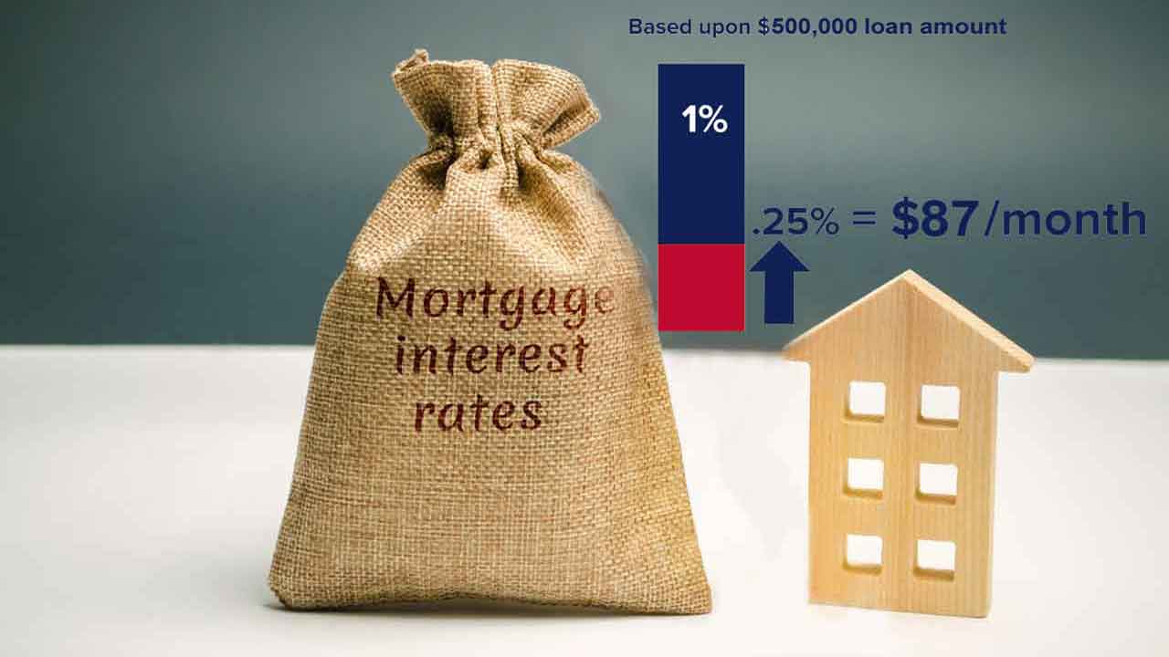 effect of rising mortgage rates